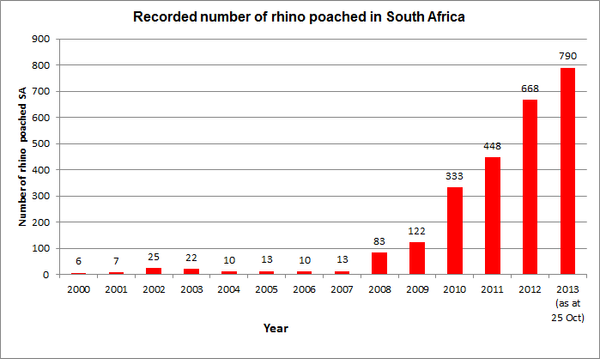 Rhino south africa death statistics.png