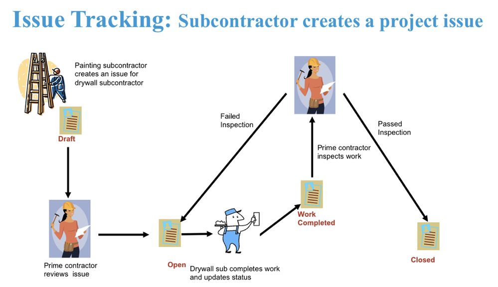 Subcontractor issue workflow.jpg
